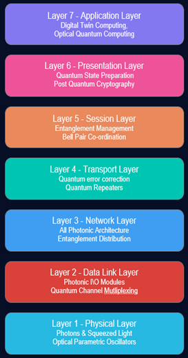 Quantum OSI Model