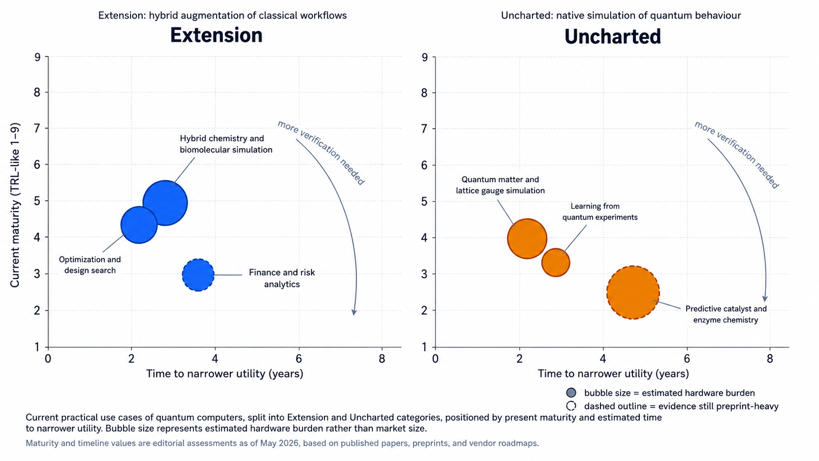 Two side-by-side bubble charts compare six quantum-computing use cases. The left chart, Extension, places hybrid chemistry highest and closest to near-term utility, followed by optimization and finance. The right chart, Uncharted, places quantum matter simulation above predictive chemistry and quantum-data learning, while showing that predictive chemistry is the most hardware-intensive and furthest from routine utility. Bubble size indicates estimated hardware burden.